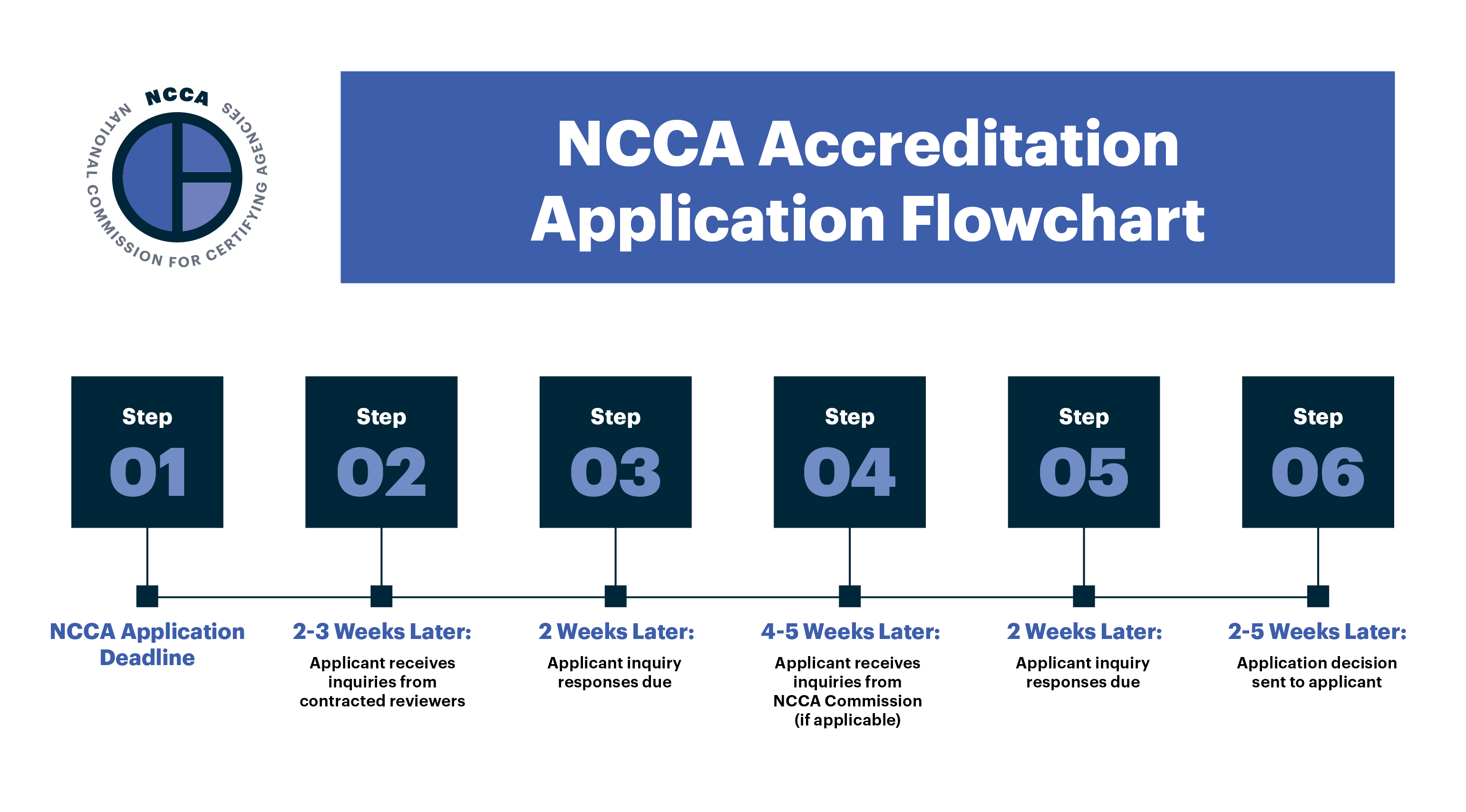 Application Flowchart